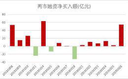 融资余额6连升 猪周期概念股获增持逾11亿元