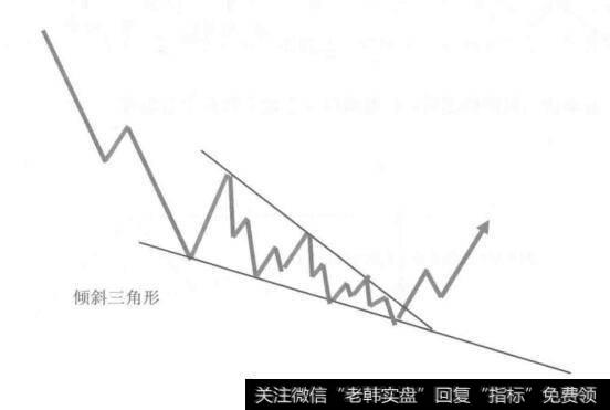 下降倾斜三角形是看涨的