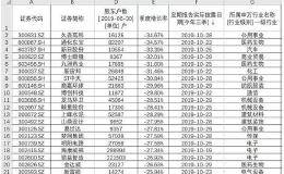 最新披露！这些公司股东数大降 有机构大户在吸筹？