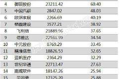 两市两融余额减少9.42亿元 博信股份融资余额增幅超四倍