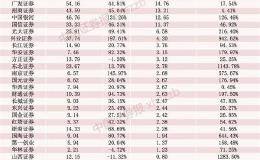 12家公司净利翻倍 最多增长近13倍！上市券商三季度大丰收