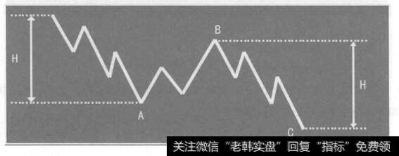 投资者在实战中怎样利用斐波纳奇神奇数字预测调整浪？