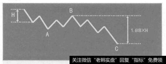 调整浪如果以“3-3-5”的平坦型出现，则C浪为A浪的1.618倍