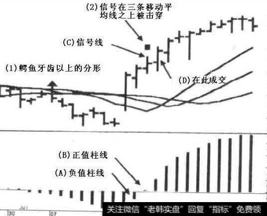 怎样把周期理论应用到<a href='/qushixian/'>趋势线</a>、股票通道、几何形态和移动平均线中？