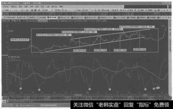 投资者研究周期理论的目的是什么？