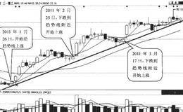 单根趋势线的实例分析