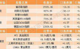 隔夜外盘：美股小幅收跌苹果谷歌跌超2% 英国议会表决通过12月提前大选