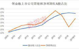 请认准这些“成长牛” 上市后再造10倍营收！21只“老牌劲旅”净利复合增速超30%