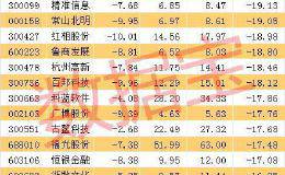 区块链炒成“区块面”！19股亏损超15% 这些白马股也“摔断腿”