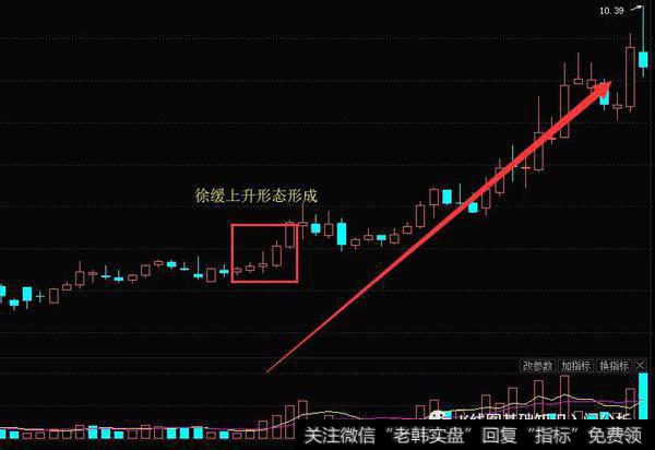 K线徐缓上升形态实战案例