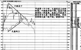 叠加大盘指数