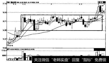 调整后的矩形趋势线