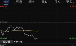 区块链大分化！该涨停的 继续涨停 该跌停的 也跌停了！