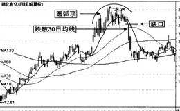 圆弧顶与波段操作的详解