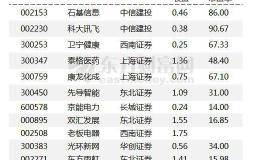 机构评级变动：<em>石基信息</em>等16家被上调 45家被首次覆盖