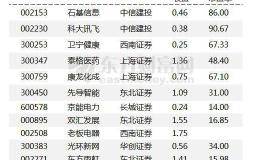 机构评级变动：石基信息等16家被上调 45家被首次覆盖