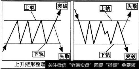 上升矩形整理形态和下跌矩形整理形态示意图