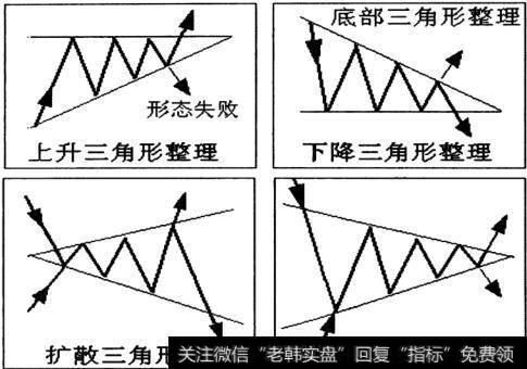 三角形整理形态示意图