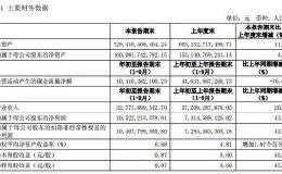 中信证券：前三季净利105亿元 同比增长43.85%