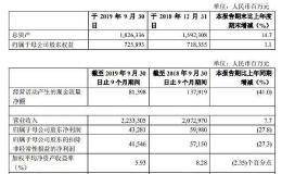 中国石化：前三季度净利同比降27.8%