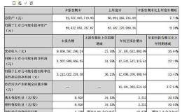 五粮液：前三季净利125.44亿元 同比增32%