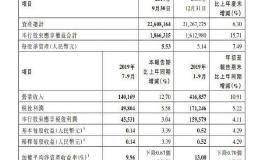 中国银行：前三季净利同比增长4.11%