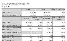 美的集团：前三季净利213.16亿元 同比增长19%