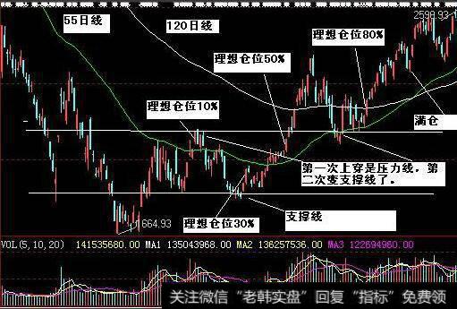 仓位管理股票图