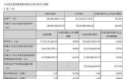 <em>格力电器</em>：前三季净利润221.17亿元 同比增4.73%
