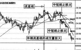 常见的技术止损方法——利用均线止损