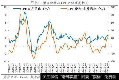 任泽平股市最新相关消息：本轮猪价已大涨141％！2020年下半年或迎来价格向下拐点2