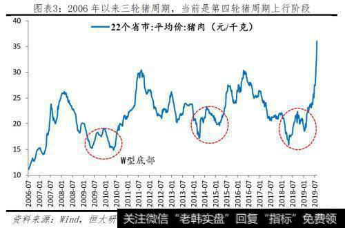 任泽平股市最新相关消息：本轮猪价已大涨141％！2020年下半年或迎来价格向下拐点3