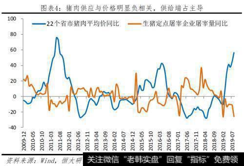 任泽平股市最新相关消息：本轮猪价已大涨141％！2020年下半年或迎来价格向下拐点4