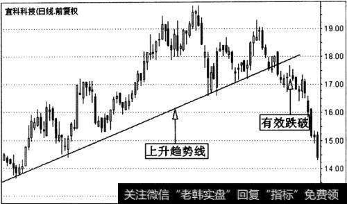 宜科科技(002036)日K线走势图