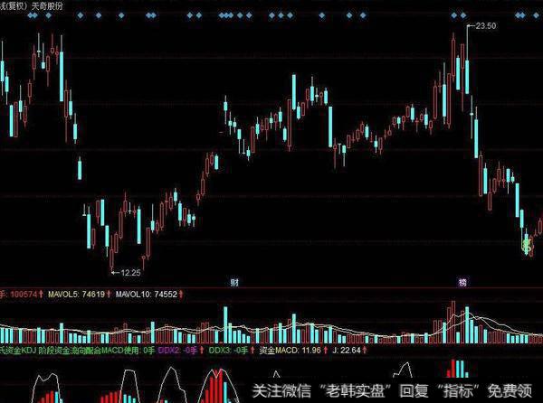 同花顺自动划线主图指标公式