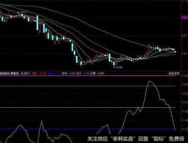 同花顺红金柱指标公式