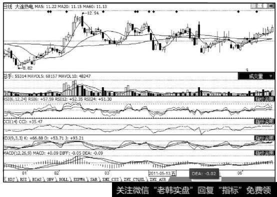 多种指标图