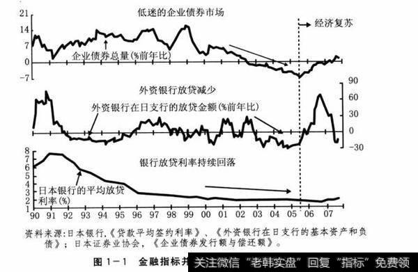 图1-1金融指标并不支持信贷紧缩的观点