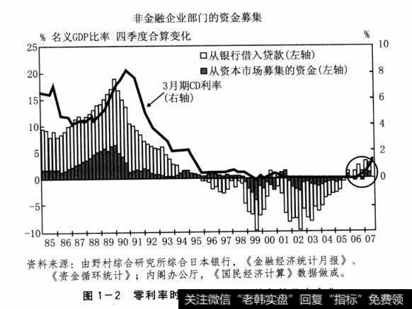 图1-2零利率时依然选择偿还债务的日本企业