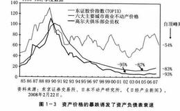 为什么资产价格的暴跌会引发企业资产负债表问题