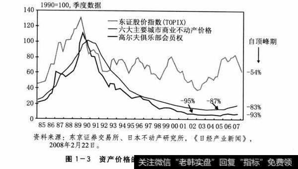 图1-3资产价格的暴跌诱发了资产负债表衰退