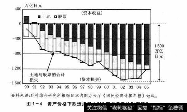 图1-4资产价格下跌造成了1500万亿日元的财富损失