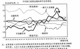 为什么日本企业的需求下滑超过其国内生产总值的20%