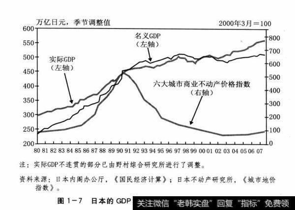 图1-7日本的GDP在经济泡沫破灭后依然保持增长