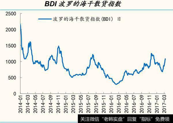 波罗的海干散货指数上涨