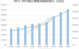 最新出炉！上市公司三季报全透视！一文带你窥A股全貌！