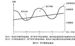 如何进行闲置现金投资？