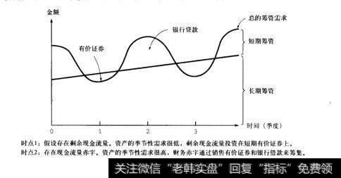 图19-6季节性现金需求