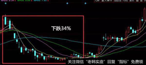 股票知识短线操作技巧：下跌30%是买入的机会