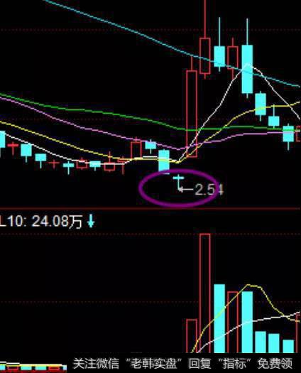股票知识短线操作技巧：低价位十字星出现